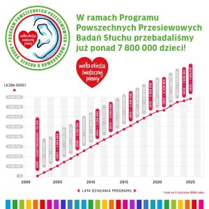 Dziś Światowy Dzień Słuchu!

 Od 2002 roku realizujemy nasz Program Powszechnyc...